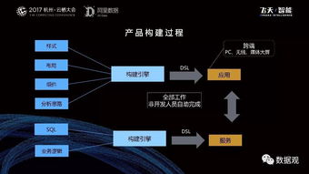 阿里數據服務產品開發及大數據體系 數據處理服務的實戰實錄與核心洞見